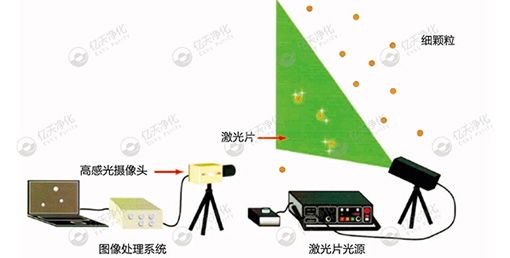 微粒子可視化系統(tǒng)--尋找問(wèn)題來(lái)源，降低環(huán)境及產(chǎn)品中的顆粒物